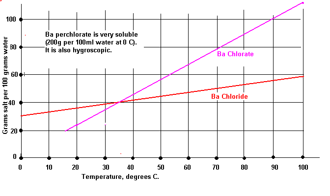 [Graph of the solubility of Ba chloride and chlorate]
