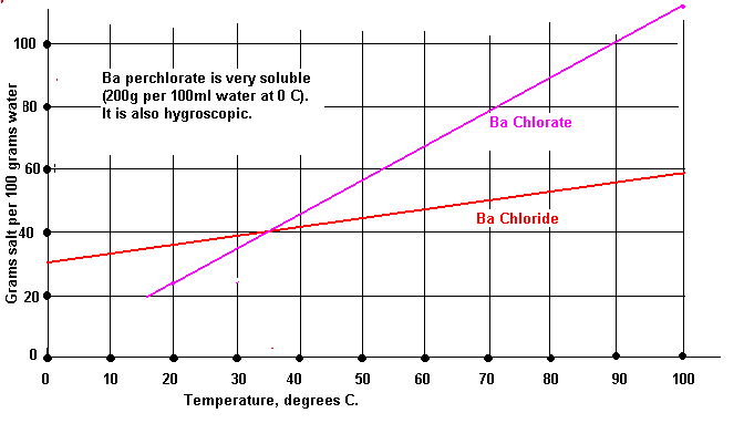 Barium Chlorate