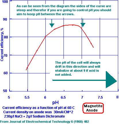  [DIAGRAM SHOWING CURRENT EFFICIENCY VERSUS pH OF THE BULK SOLUTION.]