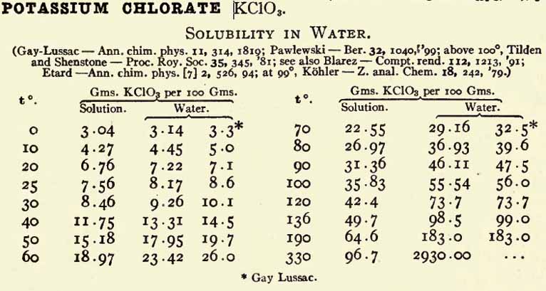 [Solubility table of K Chlorate]