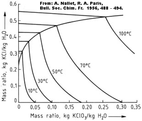 [Graph of the Mutual solubility of K Chloride and K Chlorate]