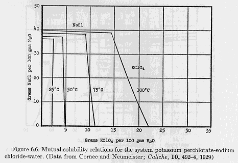 [Graph of the mutual solubility of Na Chloride and K Perchlorate]