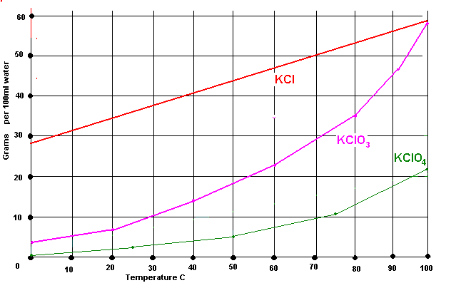 [Graph of the solubility of K Chloride, Chlorate and Perchlorate]