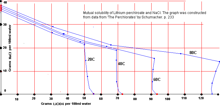 [MUTUAL SOLUBILITY OF LITHIUM PERCHLORATE AND SODIUM CHLORIDE]