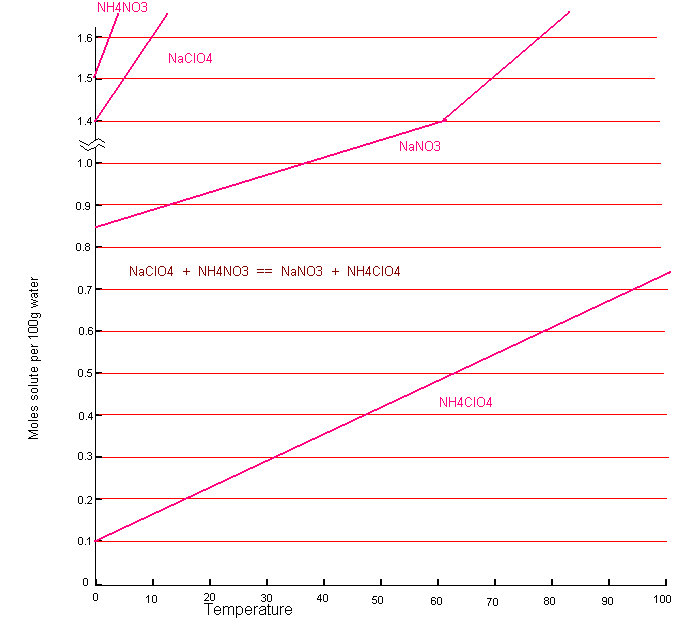 Ammonium perchlorate temperature