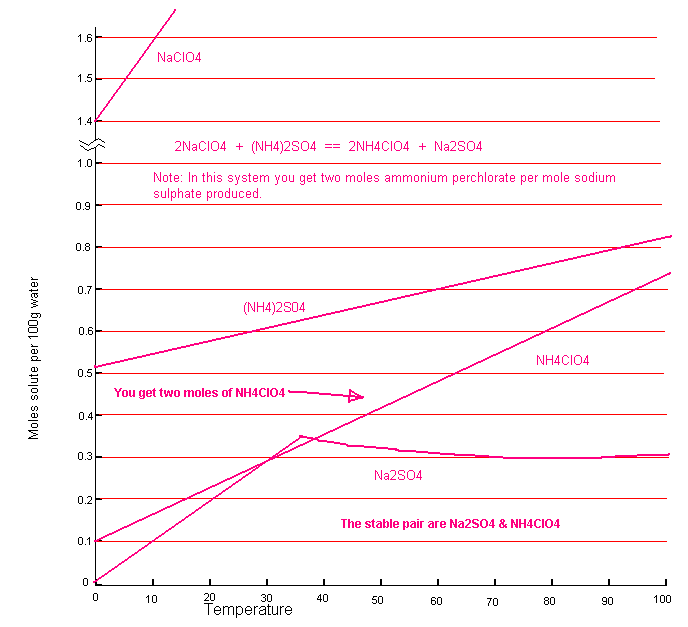 Ammonium Perchlorate From Sodium Perchlorate And Ammonium Sulphate