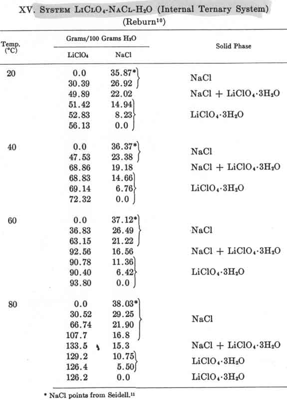 [MUTUAL SOLUBILITY OF Li PERK. AND NaCl DATA TABLE]