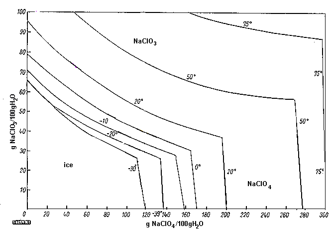 [DIAGRAM OF MUTUAL SOLUBILITY OF Na CHLORATE AND PERCHLORATE]