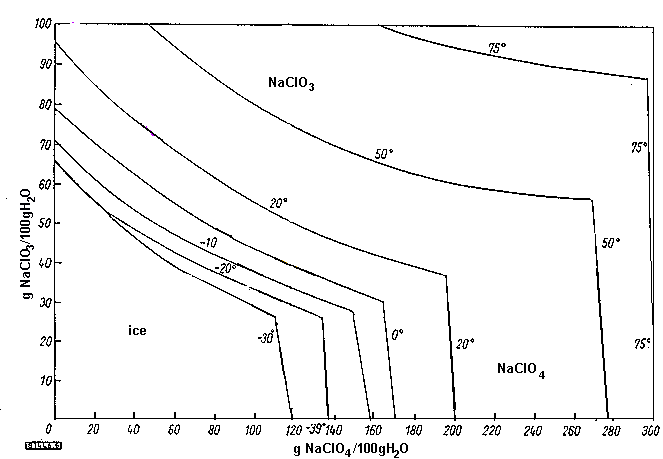 Mutual Solubility Of Sodium Chlorate And Perchlorate