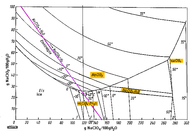 Mutual Solubility Of Sodium Chlorate And Perchlorate