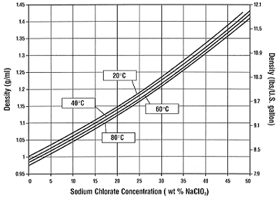Figure 10: 
Sodium Chlorate Density (in solution)