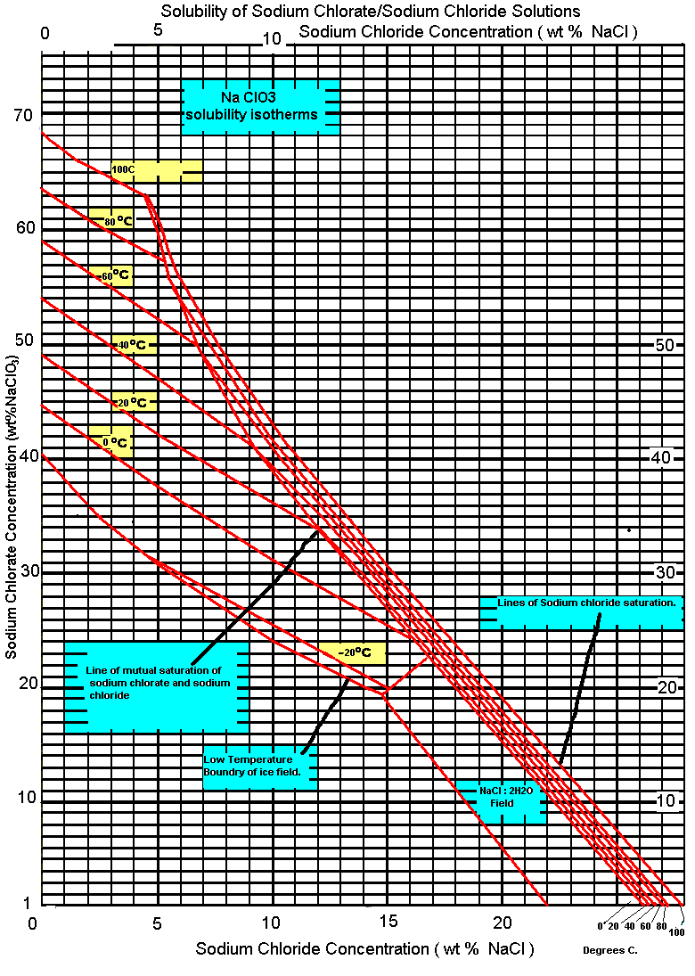 [BIG GRAPH: 
Solubility of Sodium Chlorate/Sodium Chloride Solutions]