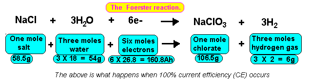 Reaction Equations