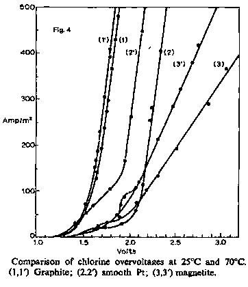 [Graphite Overvoltage]