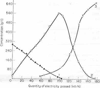 [Graph of Chloride, Chlorate and Perchlorate]